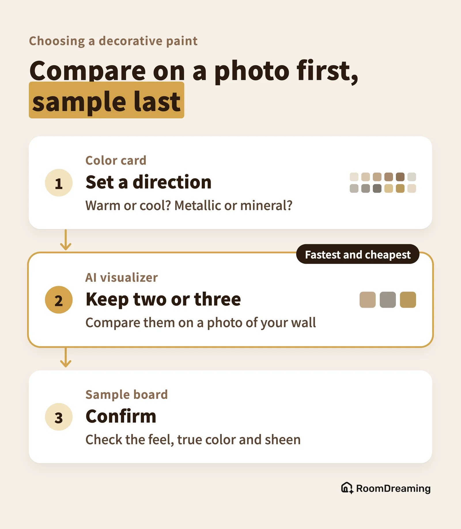 Three steps to choose a decorative paint: set a direction with the color card, keep two or three by comparing on a photo of your wall with an AI visualizer, then confirm with a sample board