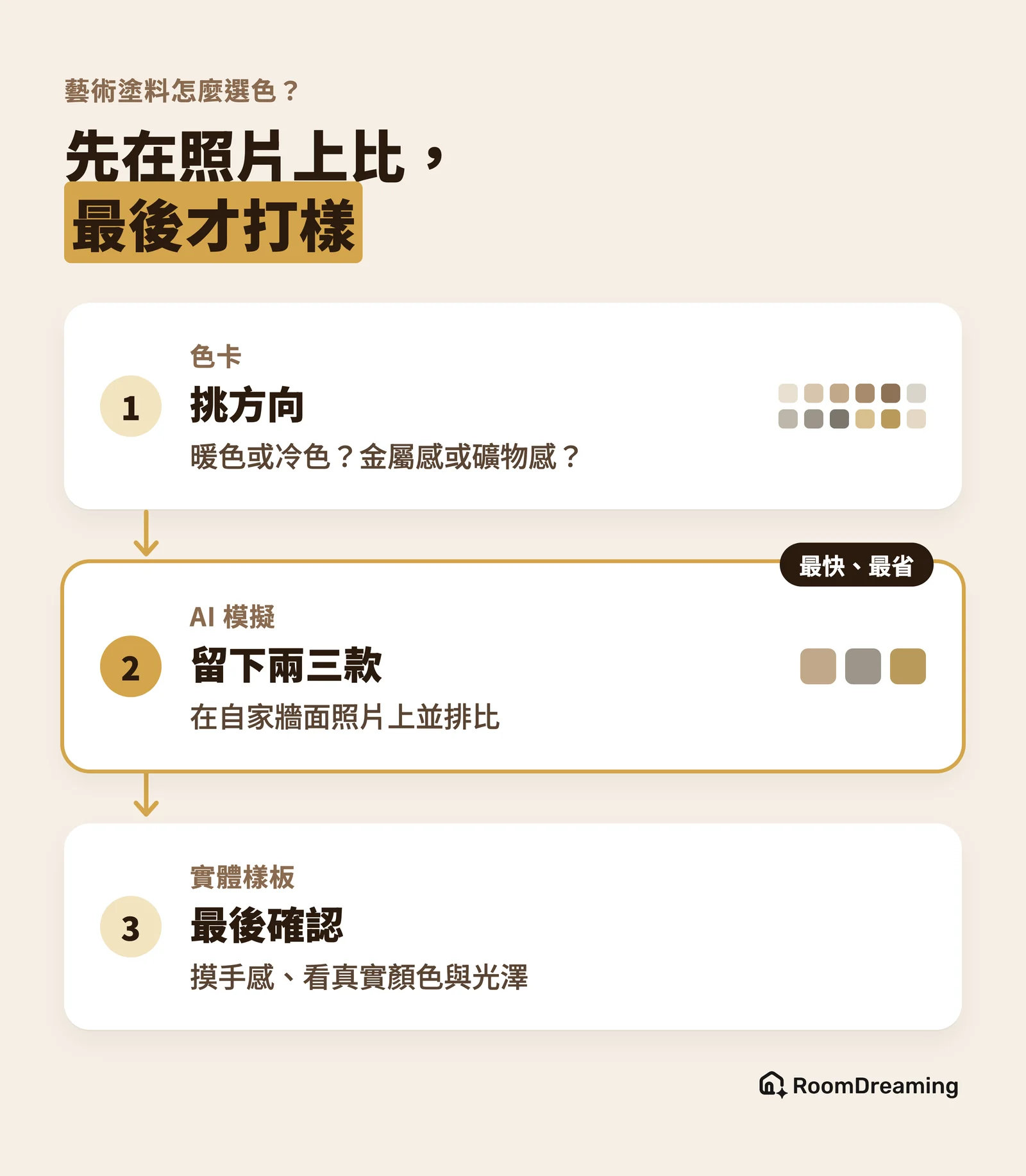 藝術塗料選色三步驟:先用色卡挑方向,再用 AI 模擬在自家牆面照片上留下兩三款,最後用實體樣板確認