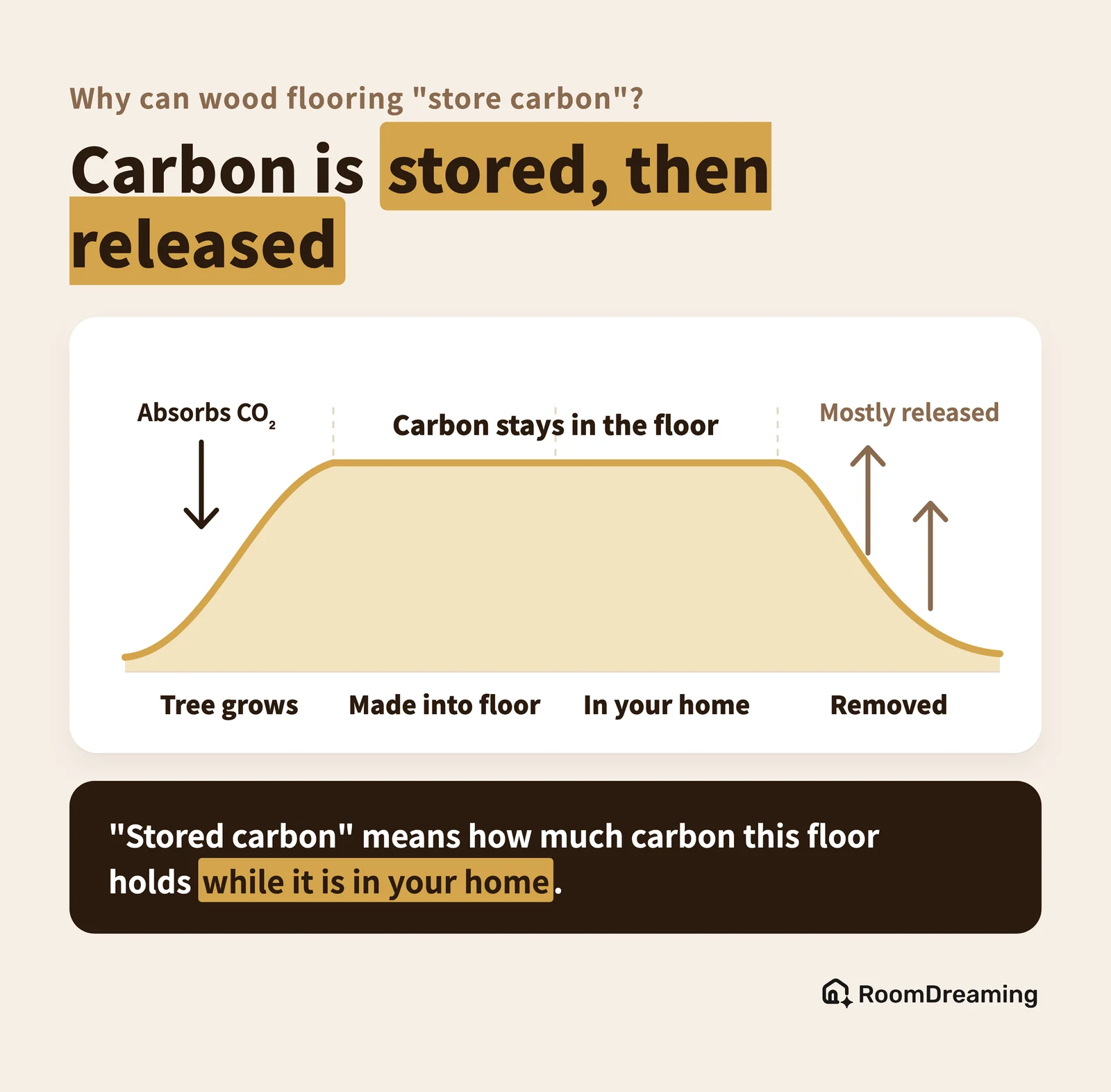 Carbon in a wood floor is stored, then released: the tree absorbs CO₂, the carbon stays in the floor while it is in your home, and most of it is released after removal
