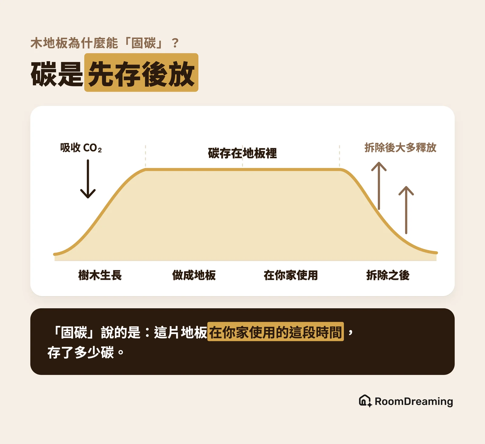 木地板的碳是先存後放:樹木生長時吸收二氧化碳,做成地板、在家裡使用期間碳存在地板裡,拆除之後大多釋放回大氣