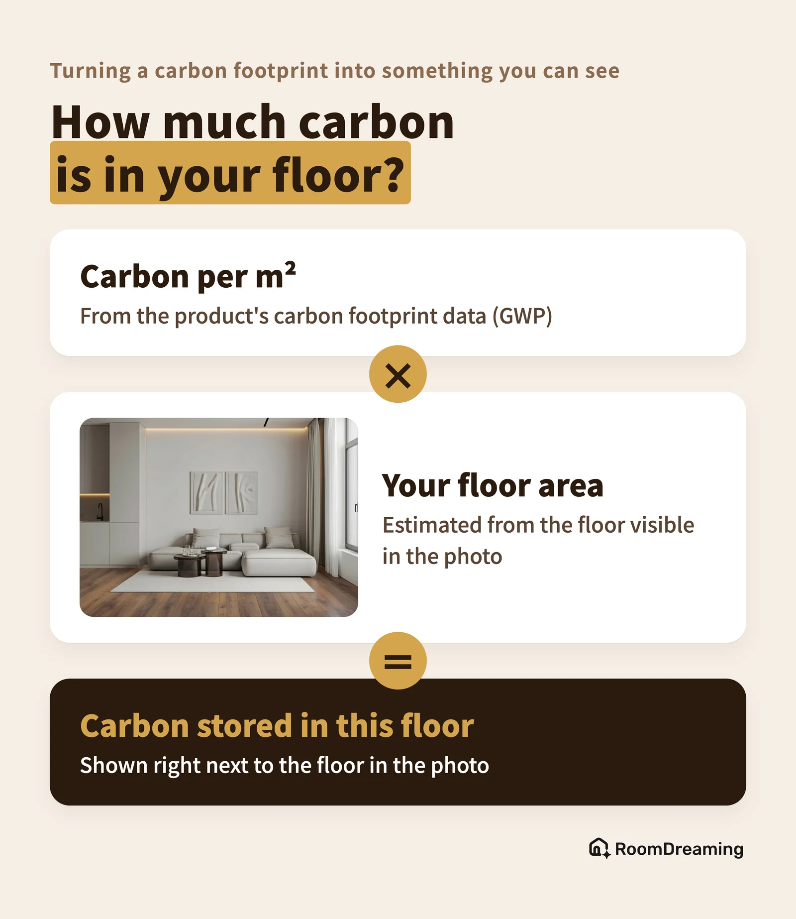 Carbon per square metre, multiplied by the floor area estimated from the photo, equals the carbon stored in this floor