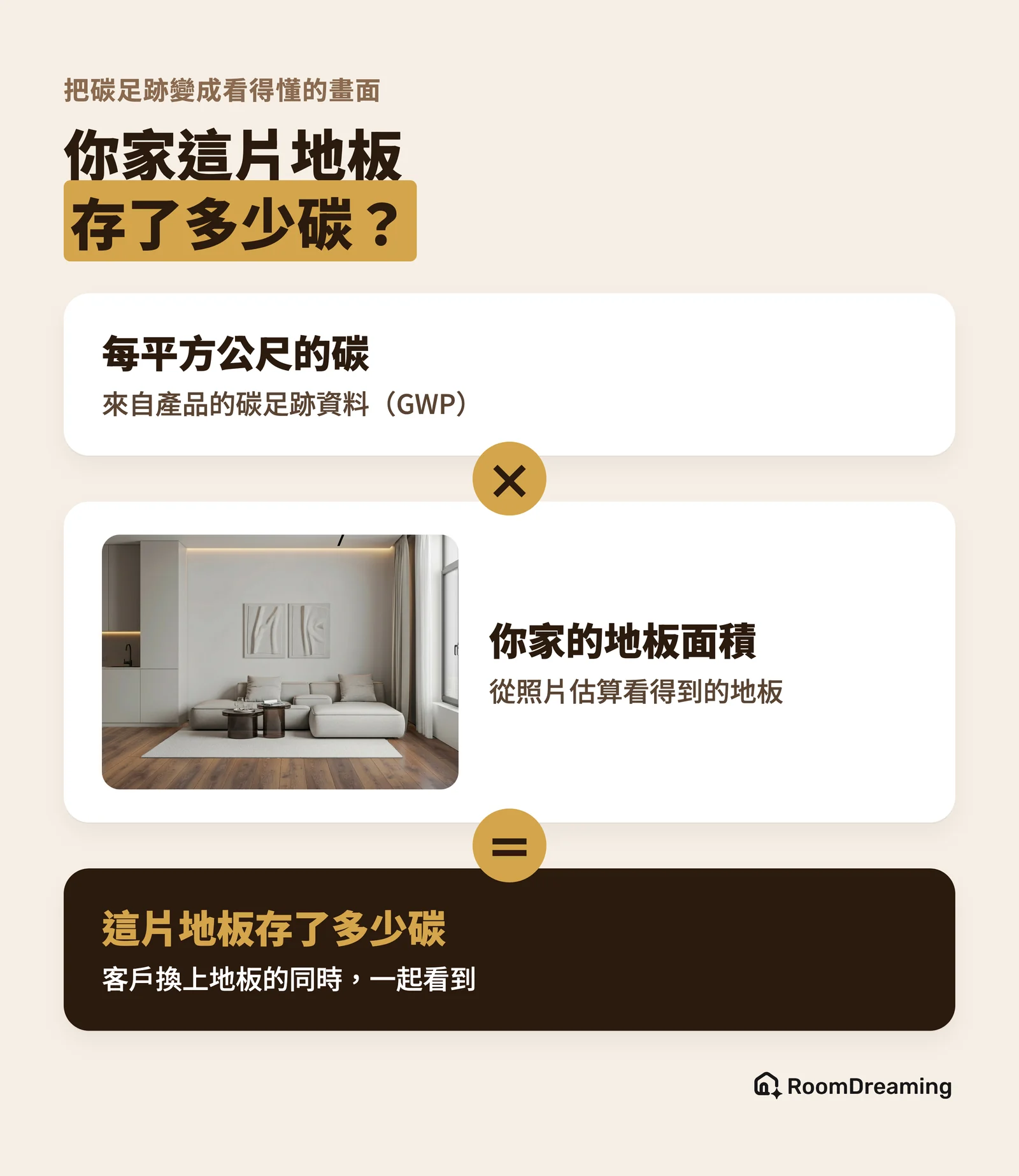 每平方公尺的碳,乘上從照片估算的地板面積,等於這片地板存了多少碳