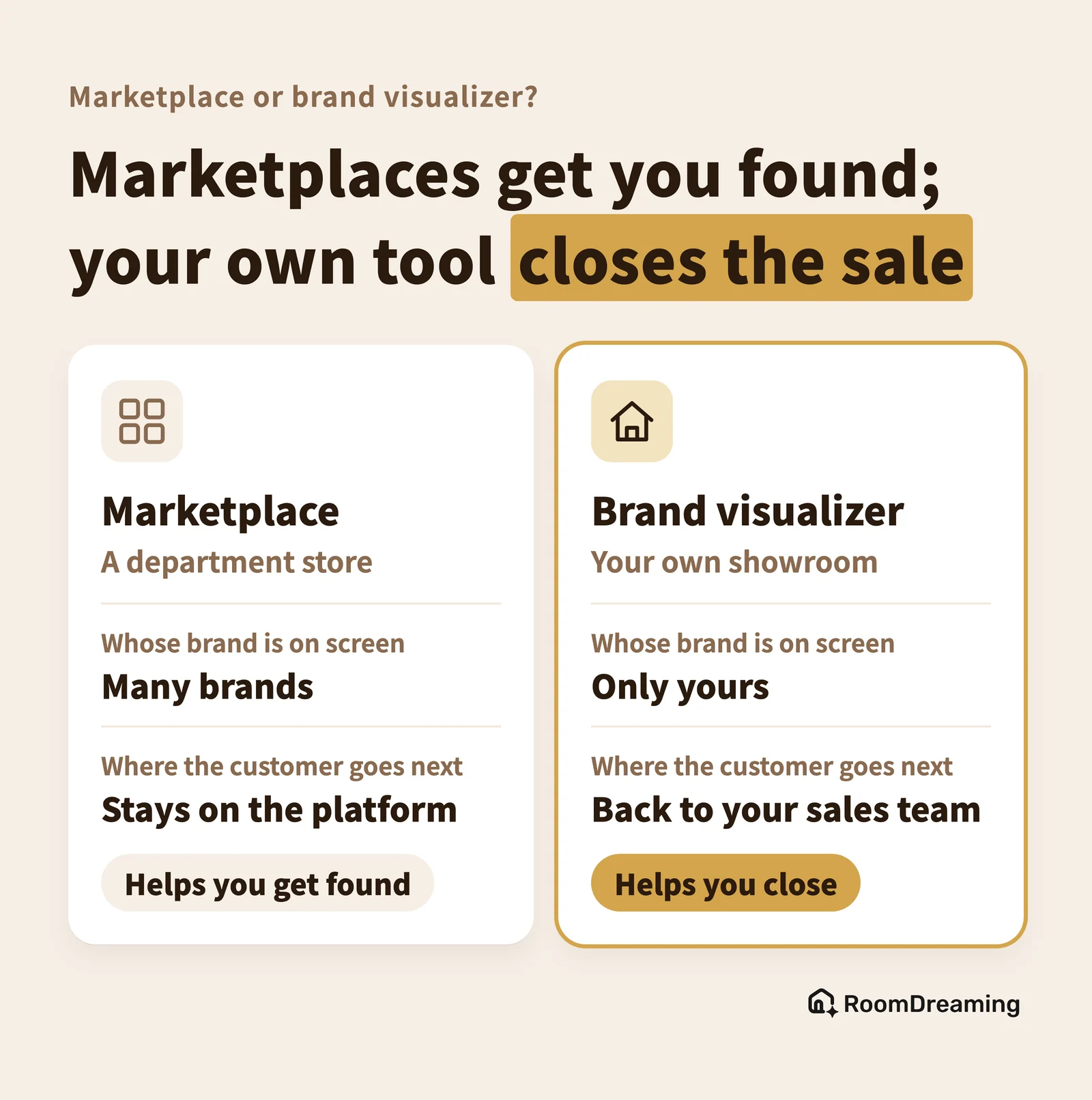A marketplace is like a department store: many brands on screen, customers stay on the platform, and it helps you get found. A brand visualizer is like your own showroom: only your brand, customers go back to your sales team, and it helps you close
